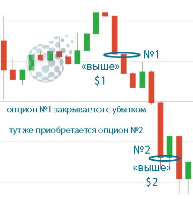 Стратегия разгона счета на бинарных опционах